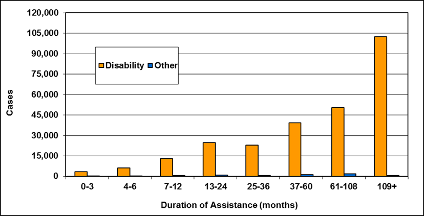 Ontario - Ontario Disability Support Program, Table 8b-6b: Number of cases by reason for assistance and duration of assistance, as of March 31, 2010