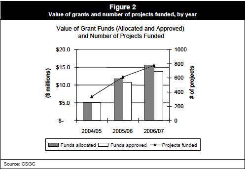 Figure 2 : Value of grants and number of projects funded, by year