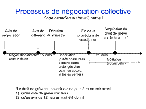 processus de négociation collective - description suit l'image