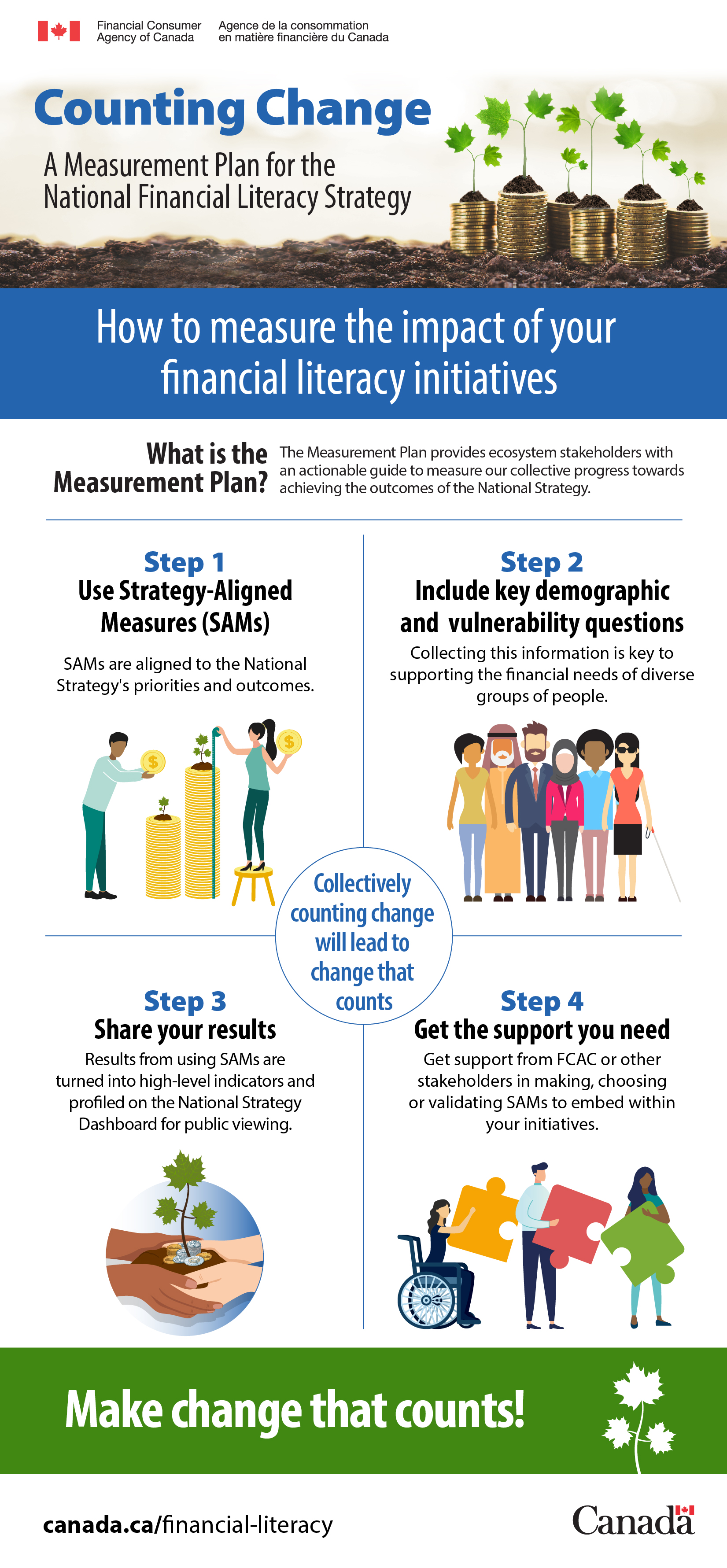 Infographic: A Measurement Plan for the National Strategy on Financial Literacy