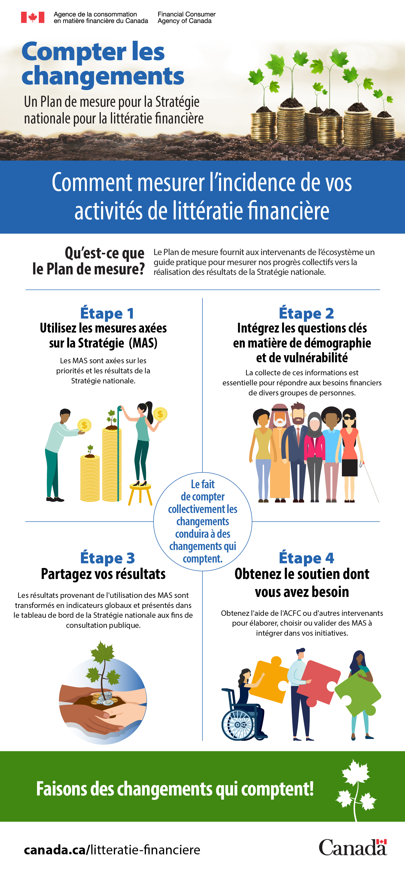 Infographie : un Plan de mesure pour la Stratégie nationale pour la littératie financière