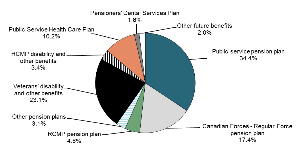 Chart 1: Public service pension plan 34.4%, Canadian Forces - Regular Force pension plan 17.4%, RCMP pension plan 4.8%, Other pension plans 3.1%, Veterans' disability and other benefits 23.1%, RCMP disability and other benefits 3.4%,
Public Service Health Care Plan 10.2%, Pensioners' Dental Services Plan 1.6%, and Other future benefits 2.0%.