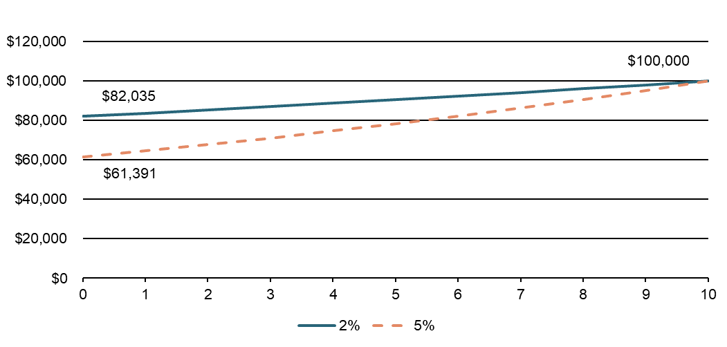 Illustration of Alternate Discount Rates: for details refer to the preceeding paragrah.