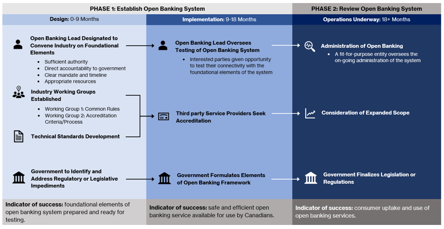 Open Banking Implementation Plan