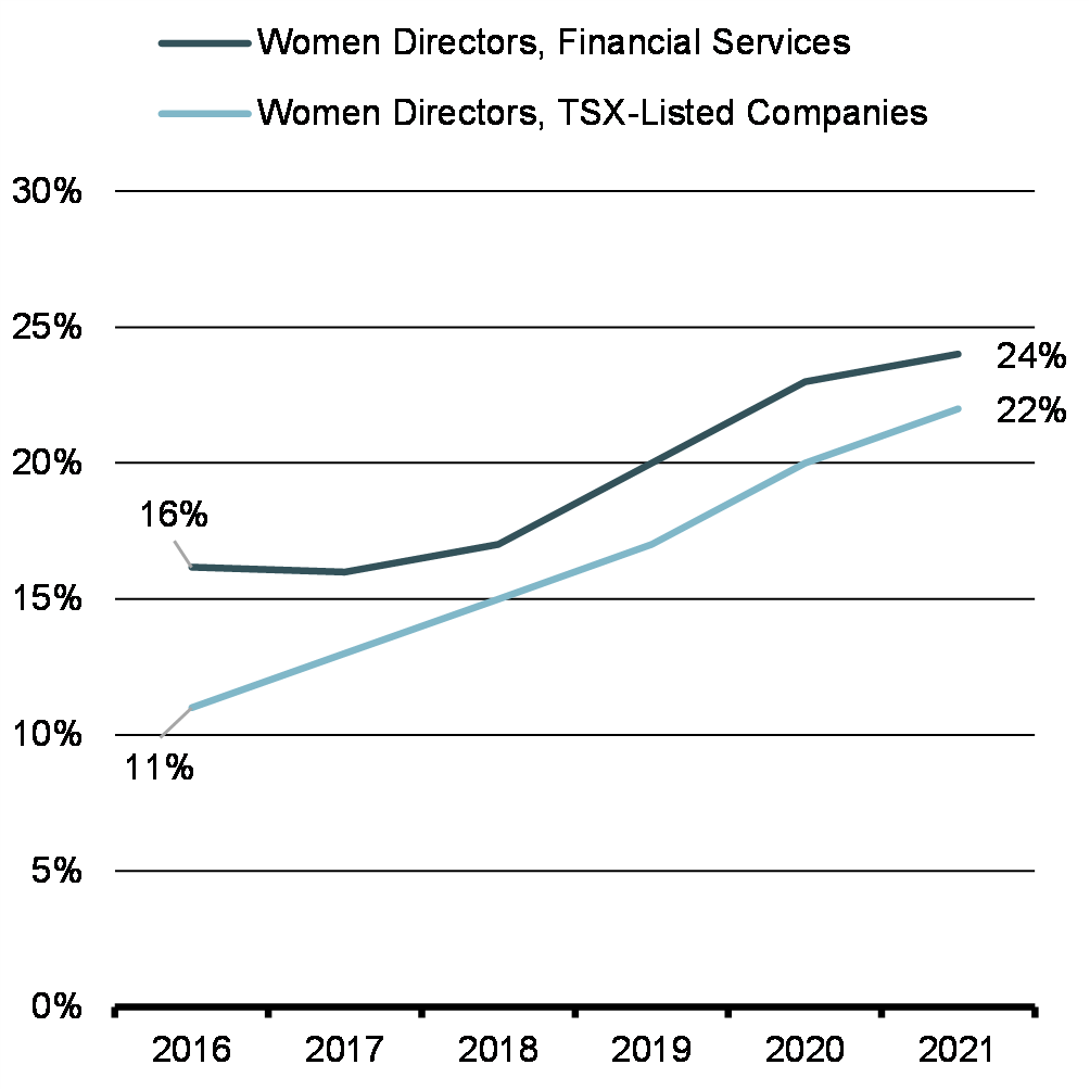 Chart 1: Percentage of Women Directors