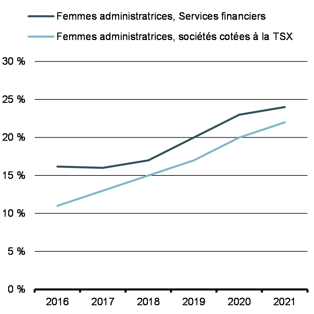 Graphique 1 : Pourcentage de femmes administratices