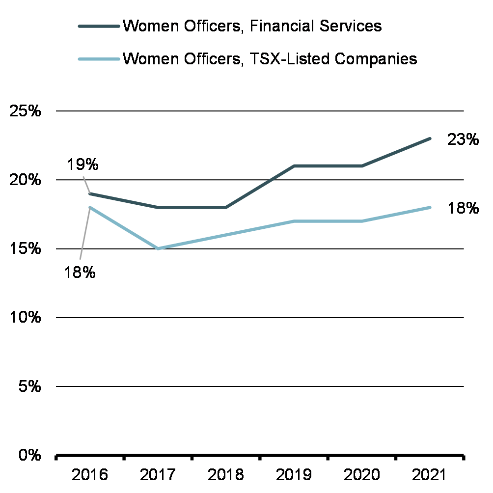 Chart 2: Percentage of Women Officers