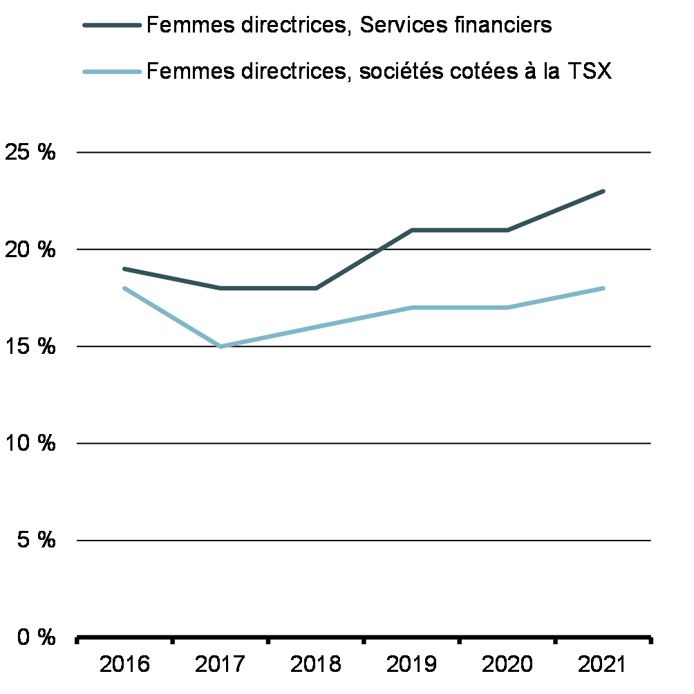 Graphique 2 : Pourcentage de femmes dirigeantes