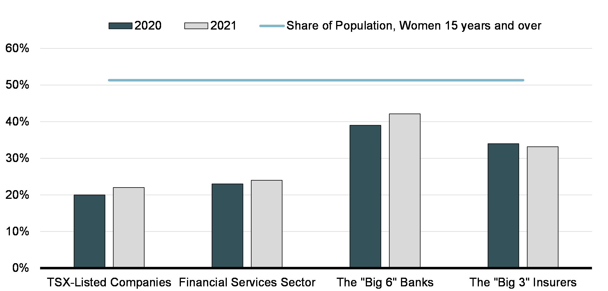 Chart 3: Percentage of Women Directors, Large Banks and Insurance Companies