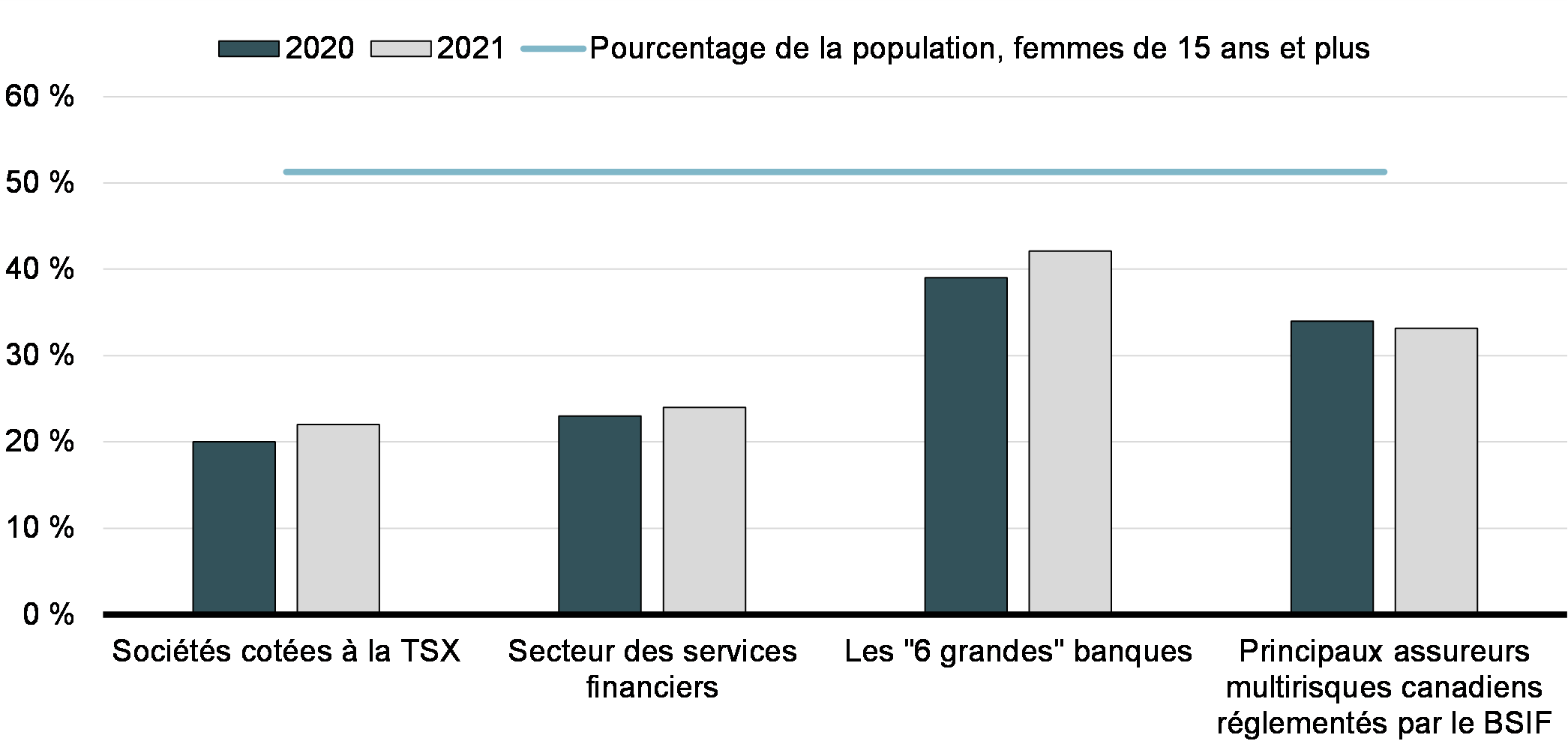 Graphique 3 : Pourcentage de femmes administratrices, grandes banques et compagnies d'assurance