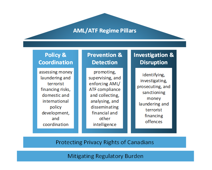 Figure 1: AML/ATF Regime Pilars