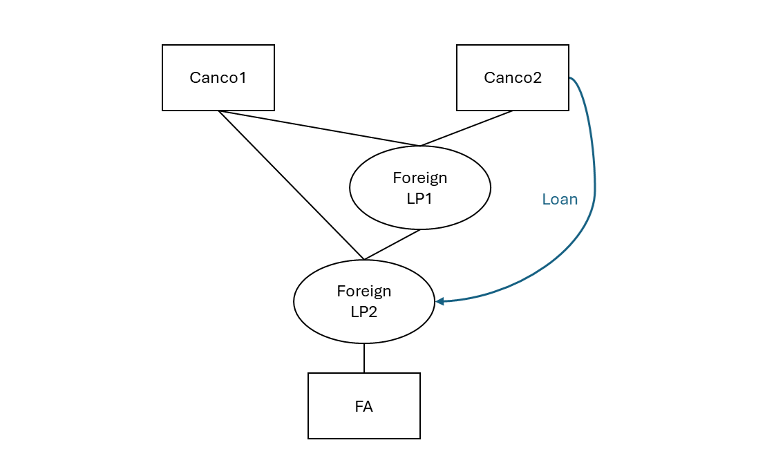 Figure 1: Tiered-partnership structure