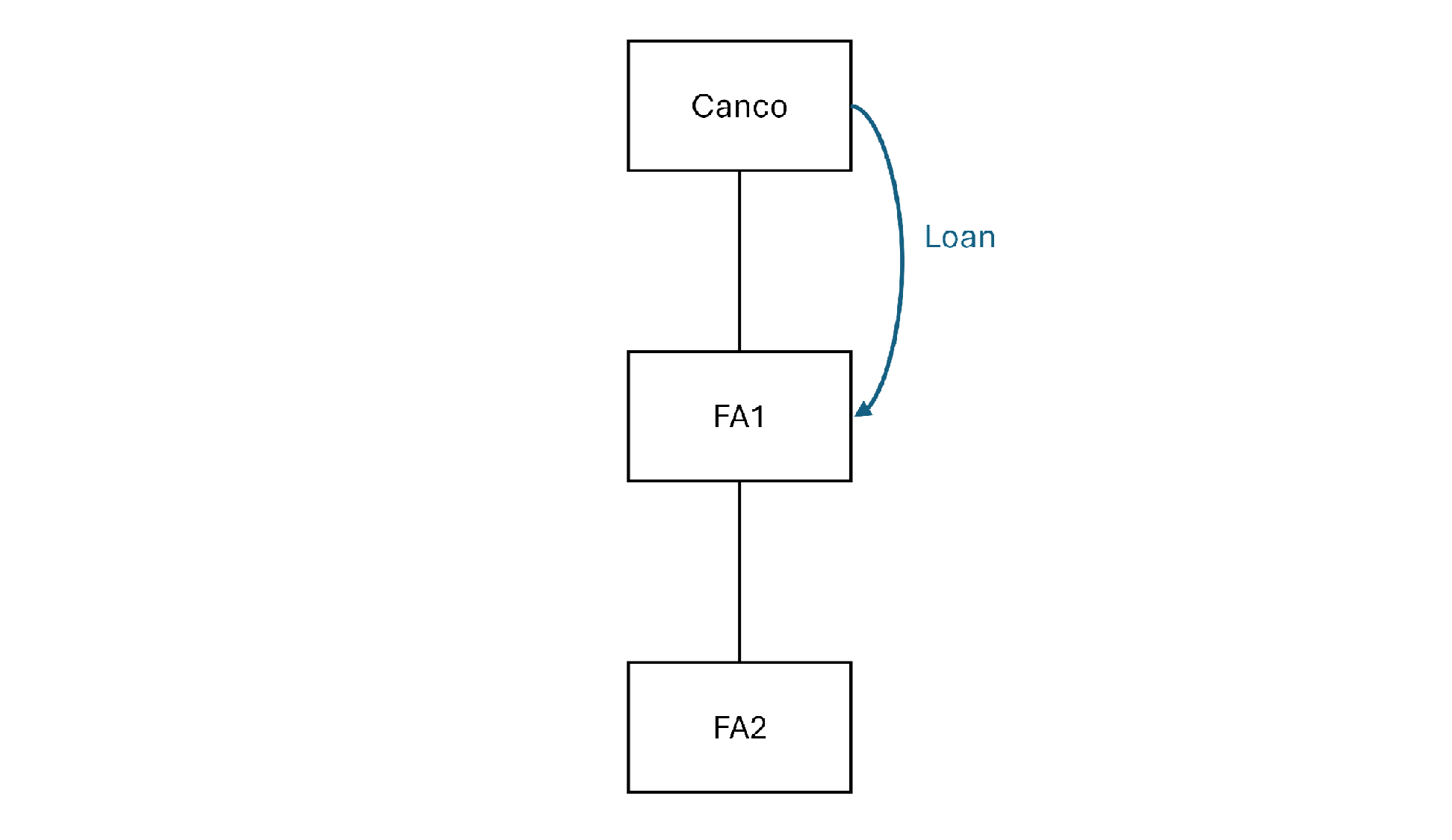 Figure 2: Tiered-foreign affiliate structure