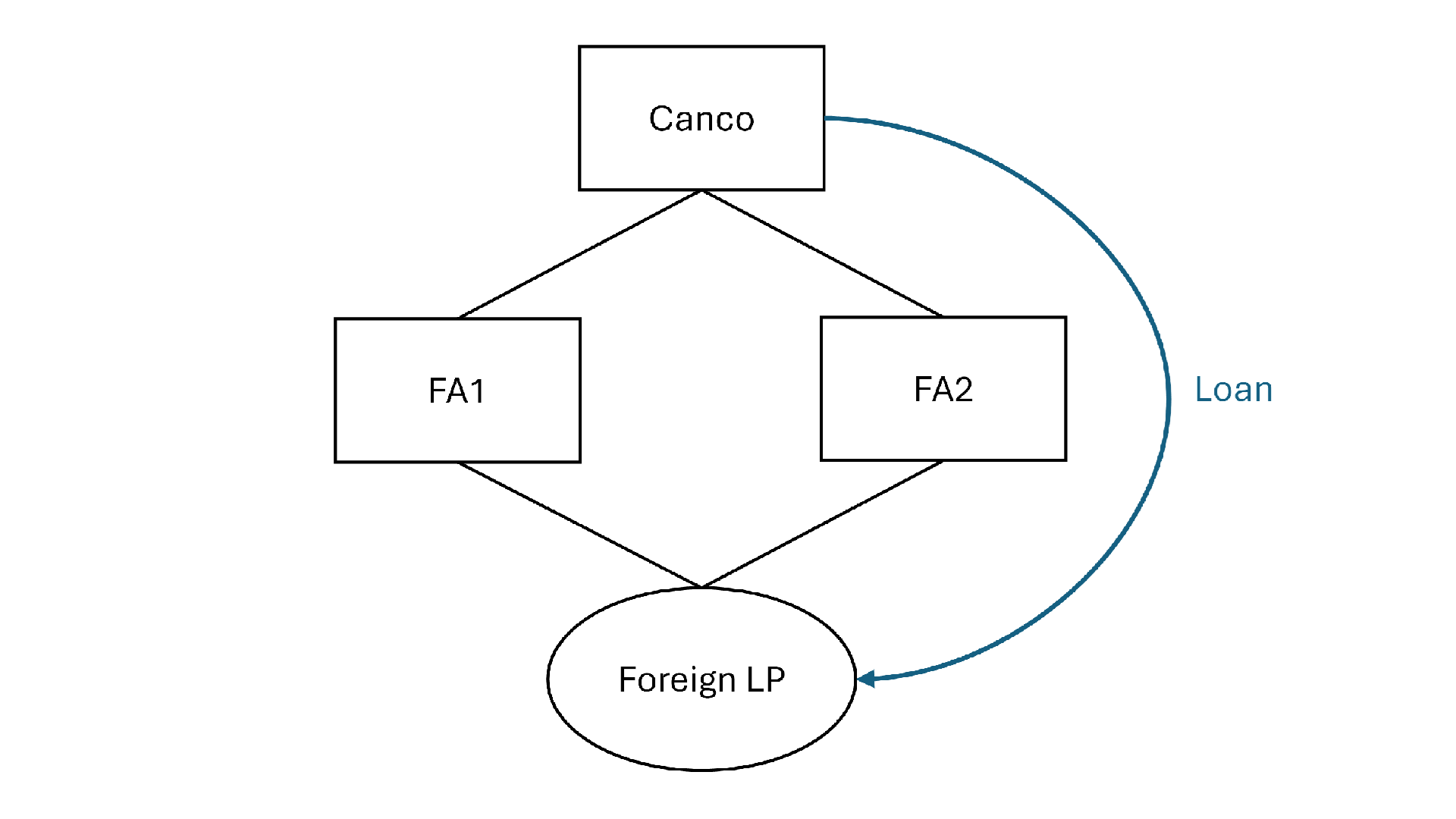 Figure 3: Partnership loan with foreign affiliate member