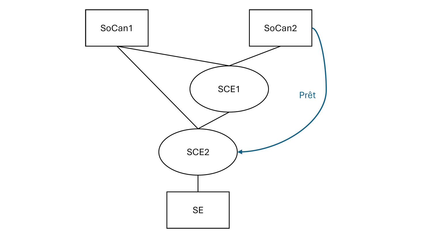 Figure 1: Sociétés de personnes à paliers multiples