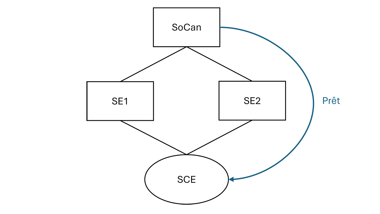 Figure 3: SPrêt à une société de personnes dont un associé est une société étrangère affiliée