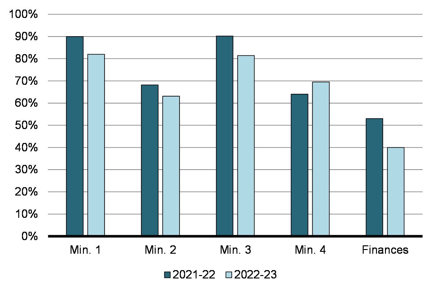 Figure 1: Comparaison des taux de conformité ponctuelle