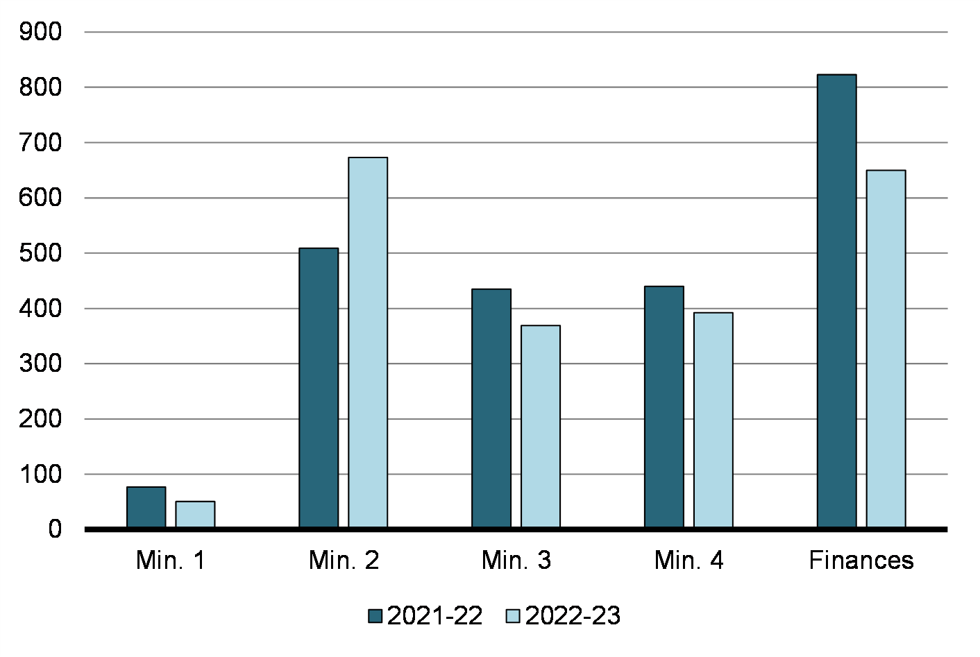 Figure 2: Volume des demandes reçues