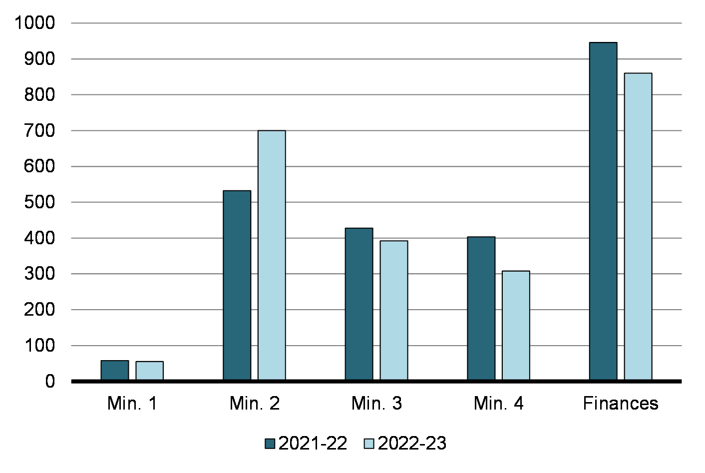 Figure 3 : Volume de demandes traitées