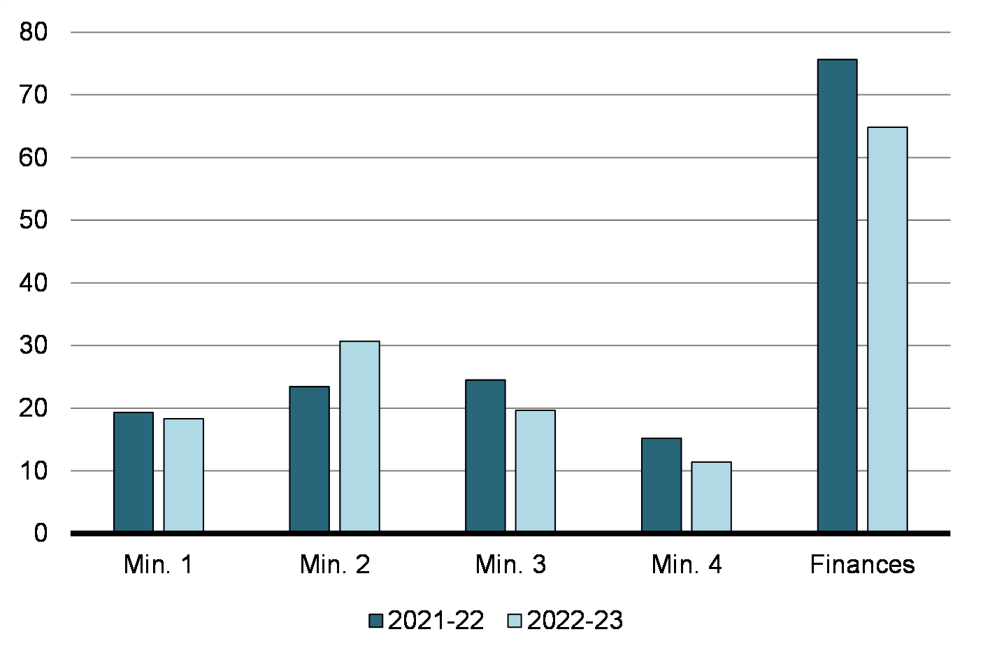 Figure 4 : Demandes traitées par les ETP de l’AIPRP