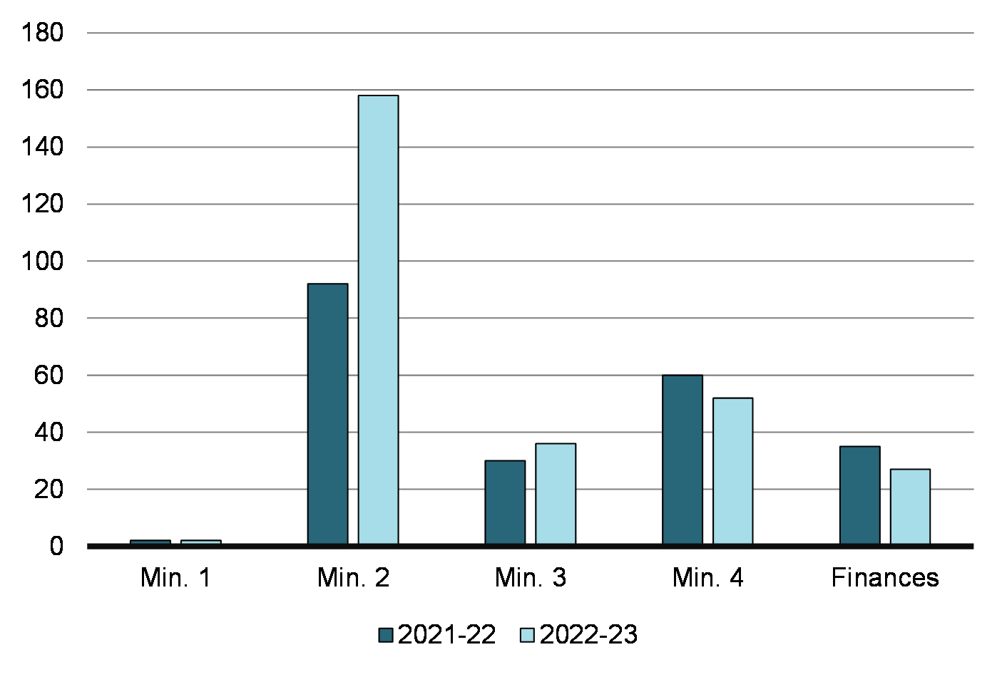 Figure 5 : Plaintes reçues au Commissariat à l’information