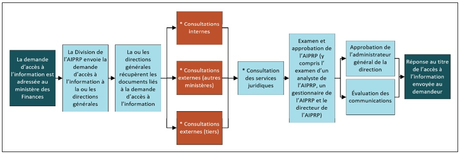 Figure 1: Processus d’accès à l’information du Ministère
