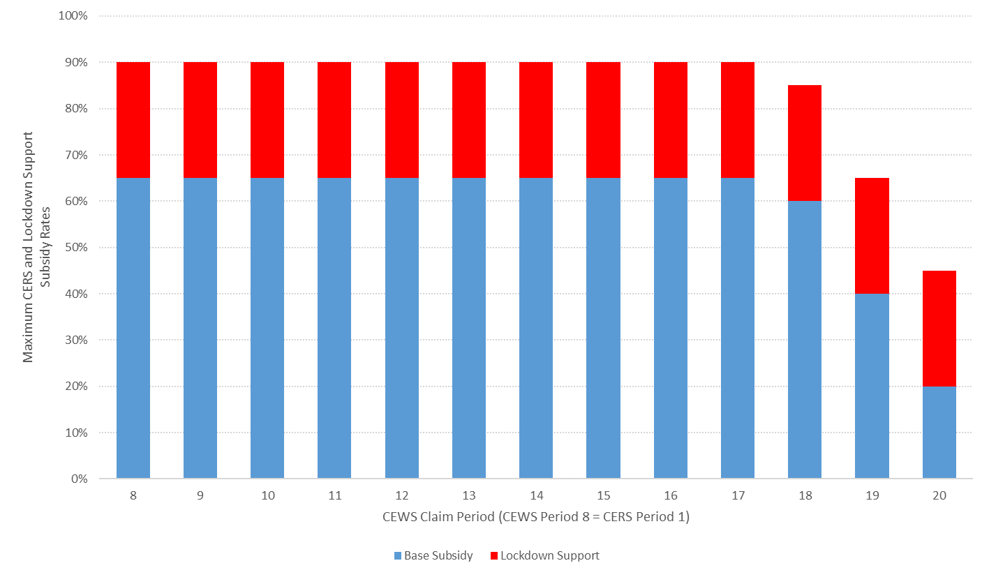 Chart: Maximum CERS and Lockdown Support Subsidy Rate by Period