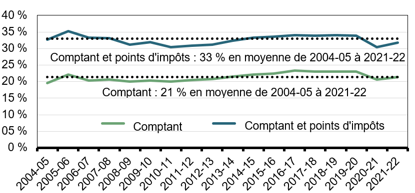 Graphique 1 : Transfert législatif en matière de santé du gouvernement fédéral 
