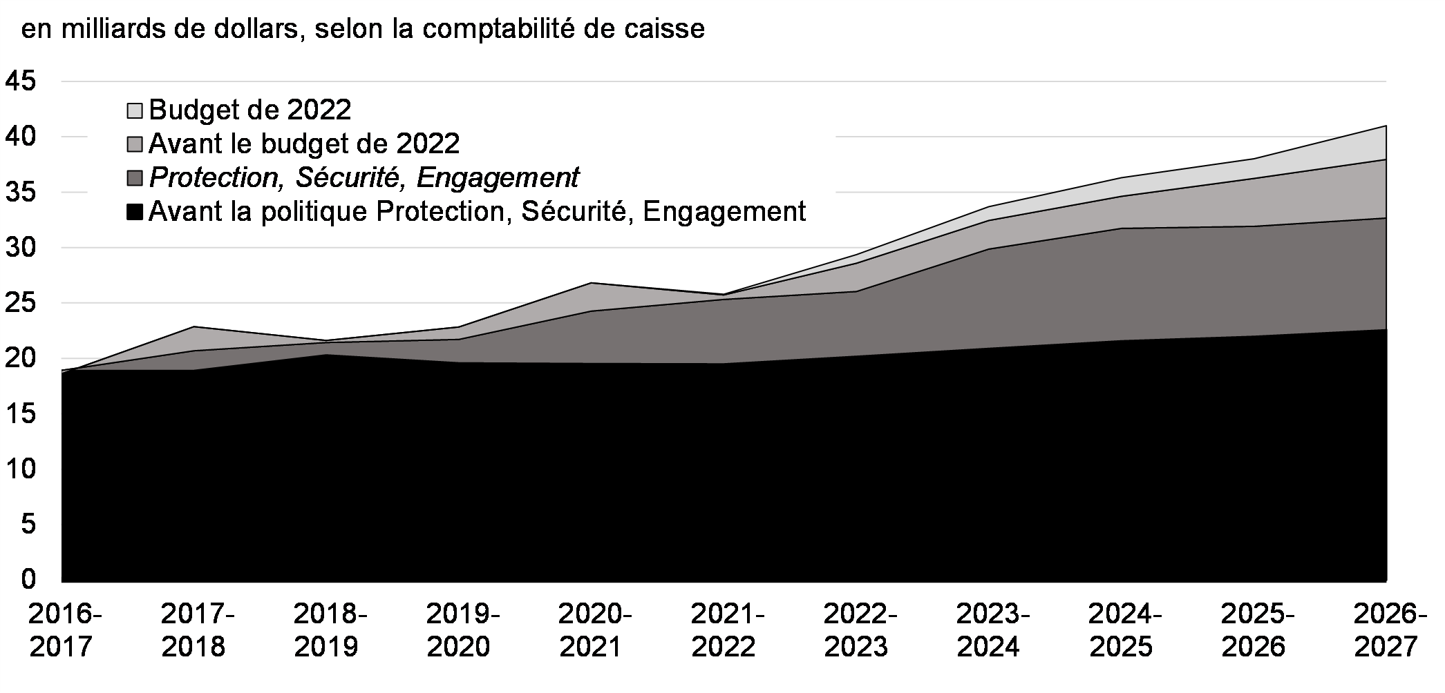 Graphique 5.1 : Financement du ministère de la Défense nationale