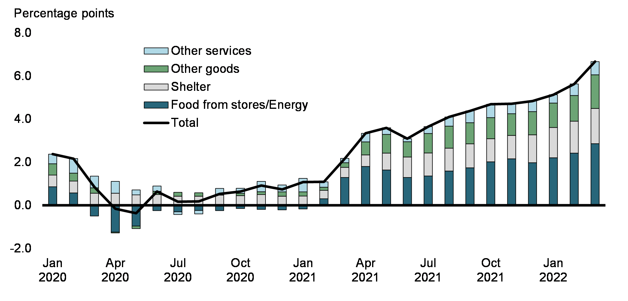 Figure 1: Contribution to Year-Over-Year Consumer Price Inflation, Canada