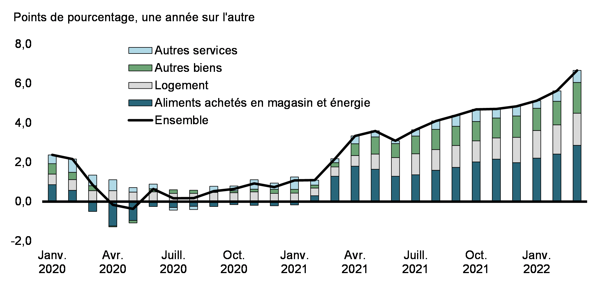 Figure 1 : Contribution à l'inflation des prix à la consommation d'une année sur l'autre, Canada