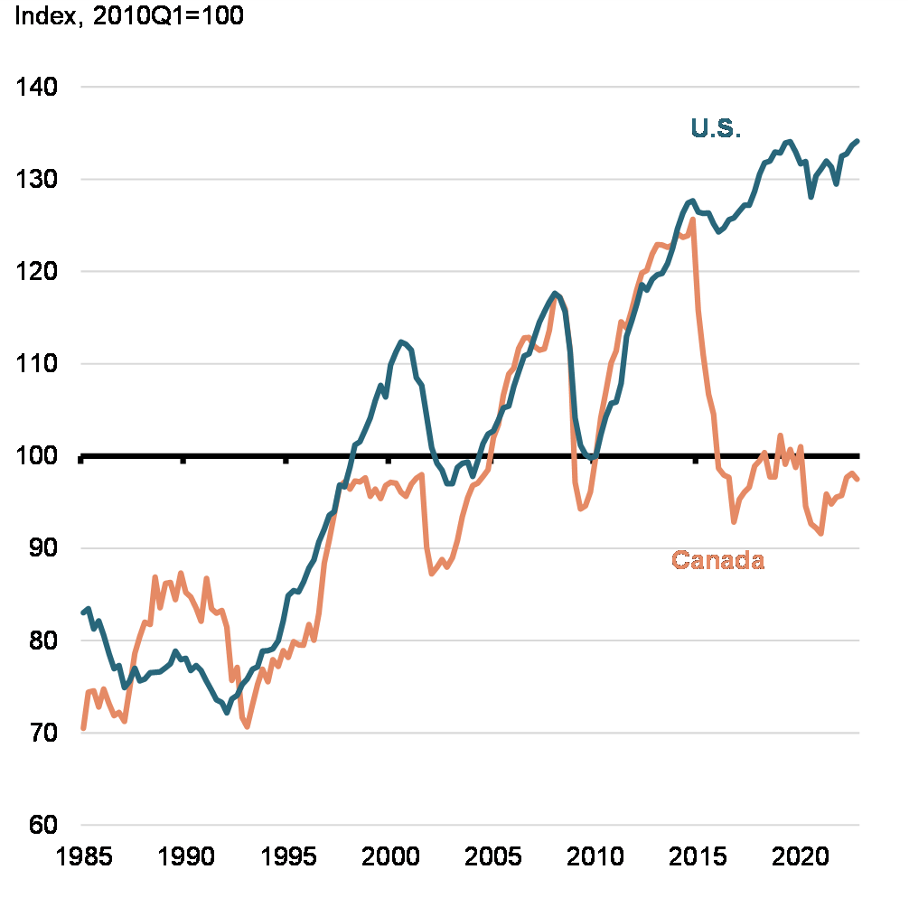 Chart 1: Ratio of Real Business Investment to Real GDP