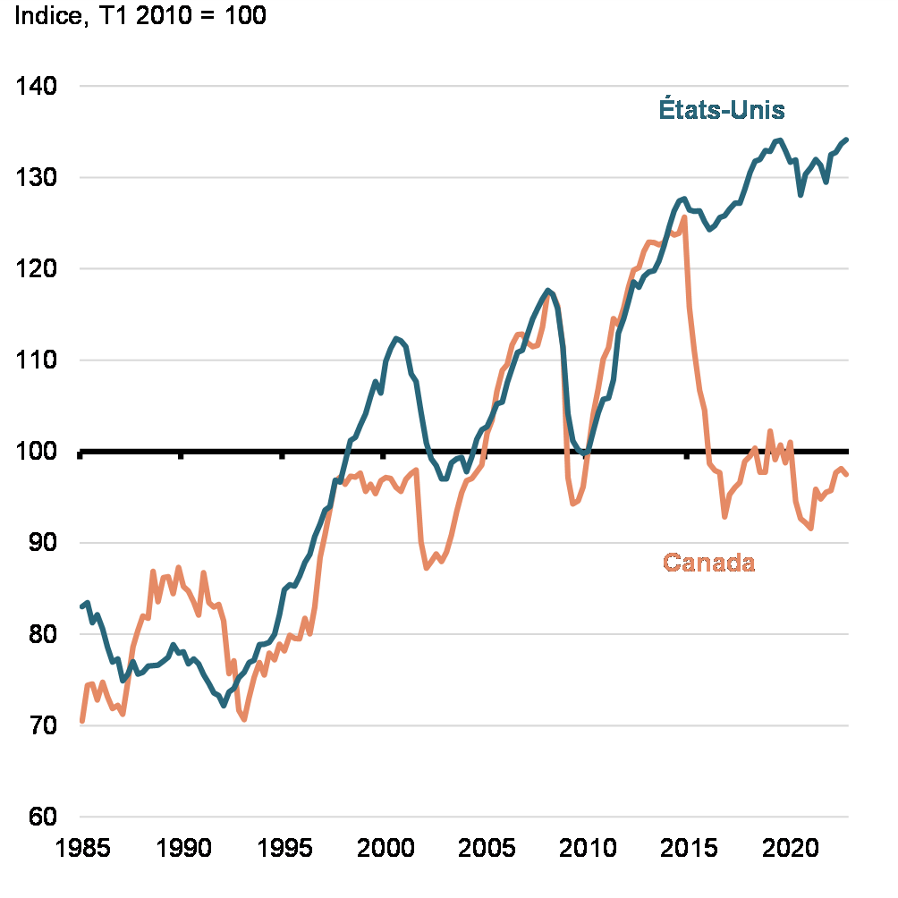 Graphique 1 Ratio des investissements réels des entreprises par rapport au PIB réel