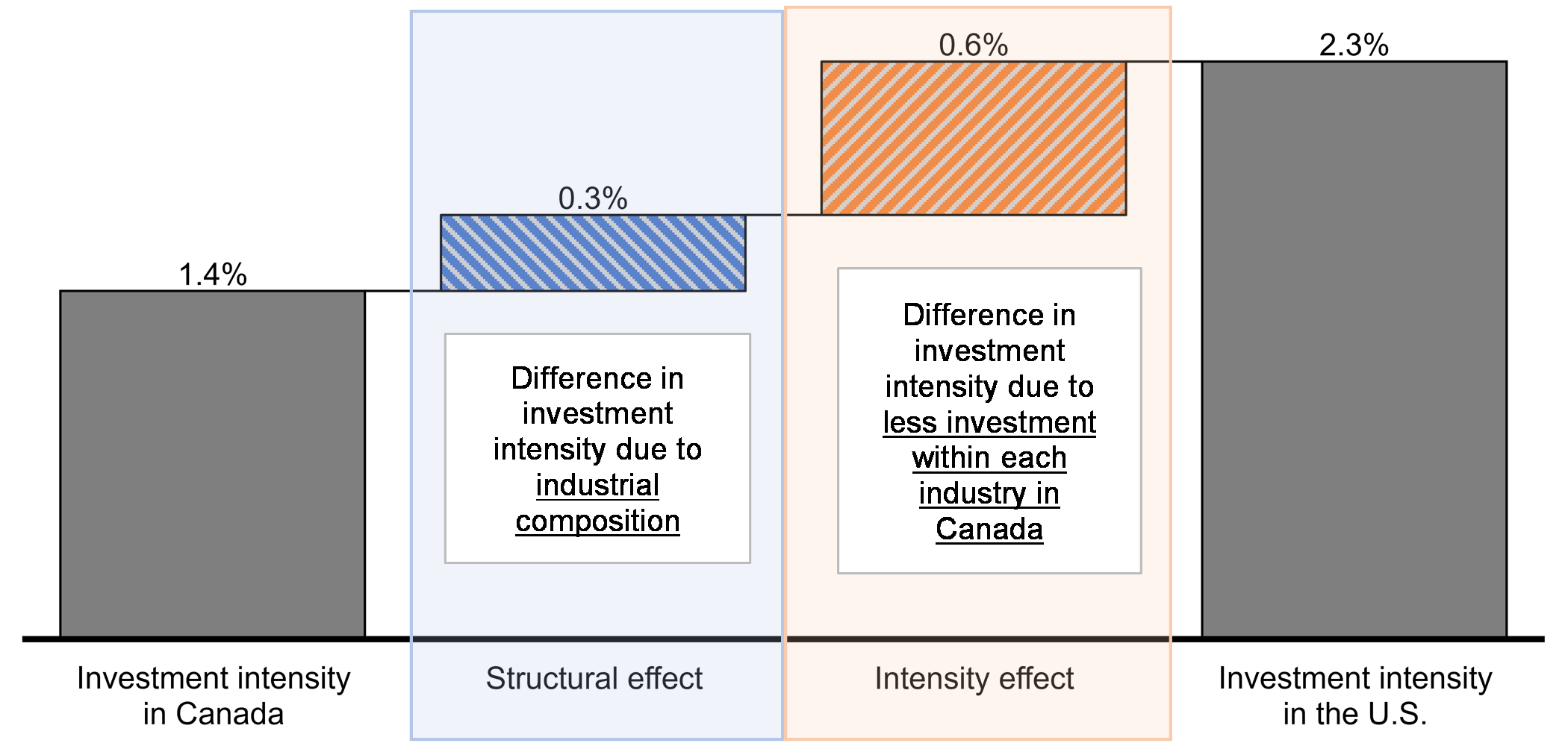 Chart 10: Decomposition of computer software and databases investment intensity between Canada and the U.S., 2018