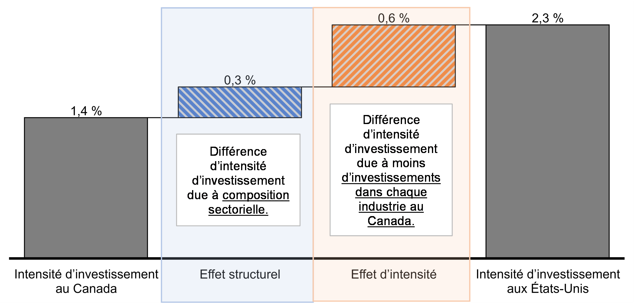 Graphique 10 Décomposition de l'intensité des investissements en logiciels et bases de données entre le Canada et les États-Unis, 2018