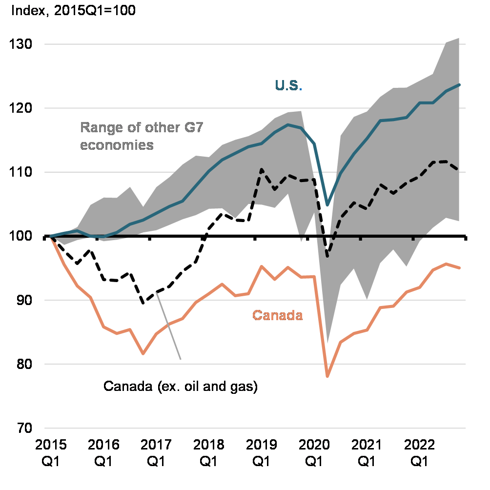Chart 2: Real Business Investment Since 2015, G7 Comparison