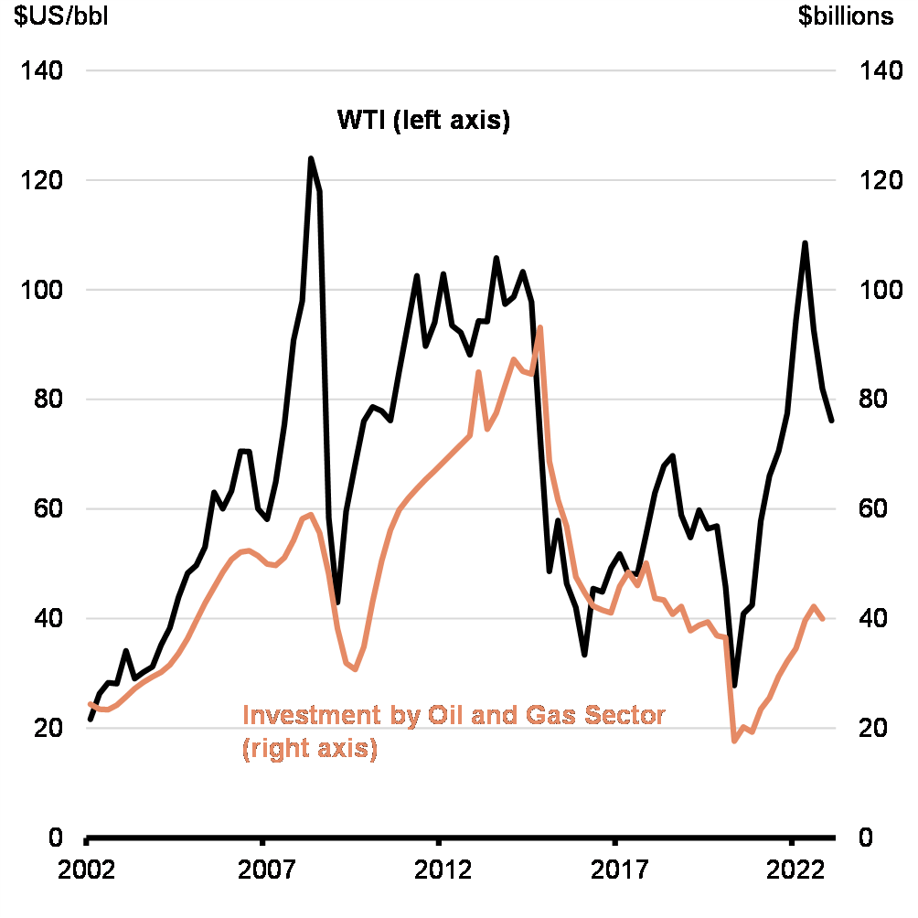 Chart 3: Capital Spending by Oil and Gas Sector and Crude Oil Prices