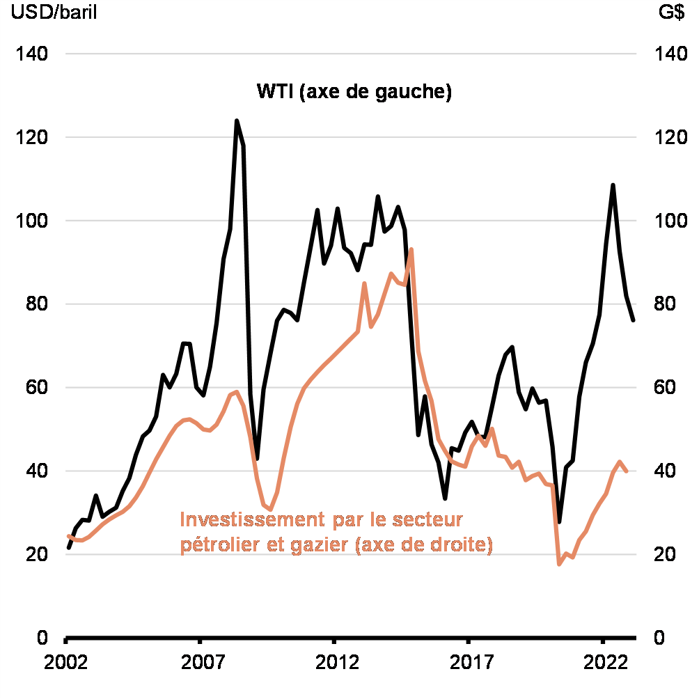 Graphique 3 Dépenses en capital par secteur pétrolier et gazier et prix du pétrole brut