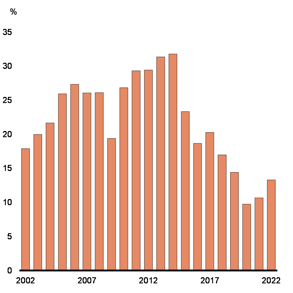 Chart 4: Capital Spending in Oil and Gas Sector as a share of Business Investment