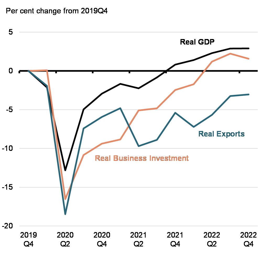 Chart 5: Real GDP, Real Business Investment and Real Exports
