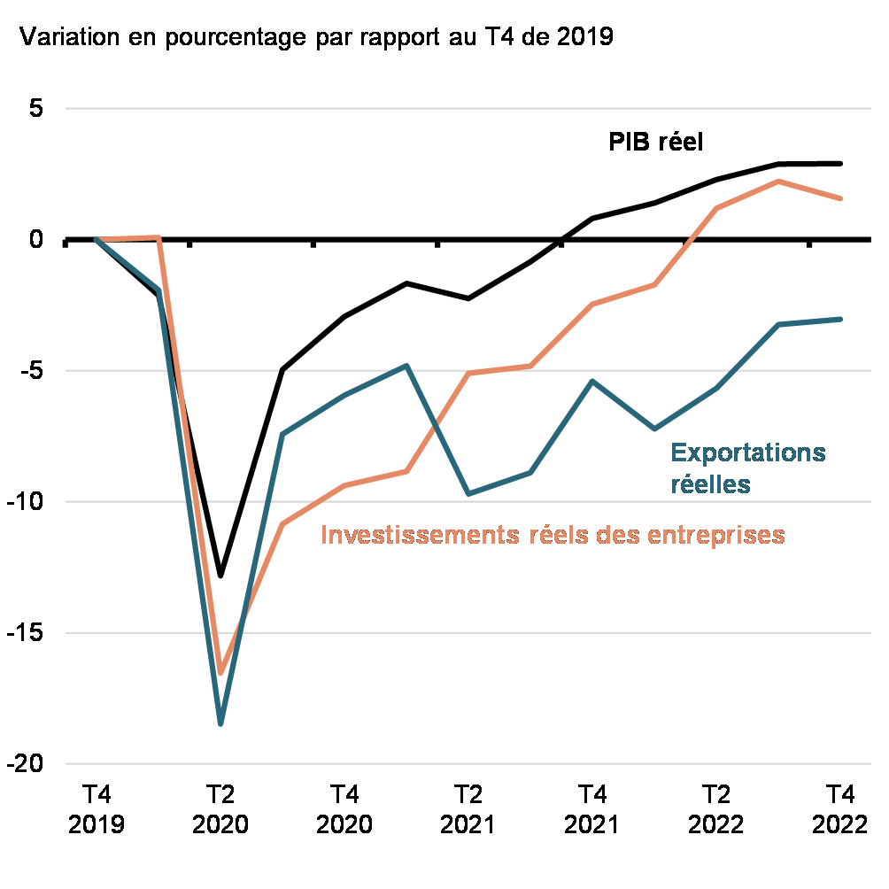 Graphique 5 PIB réel, investissements réels des entreprises et exportations réelles