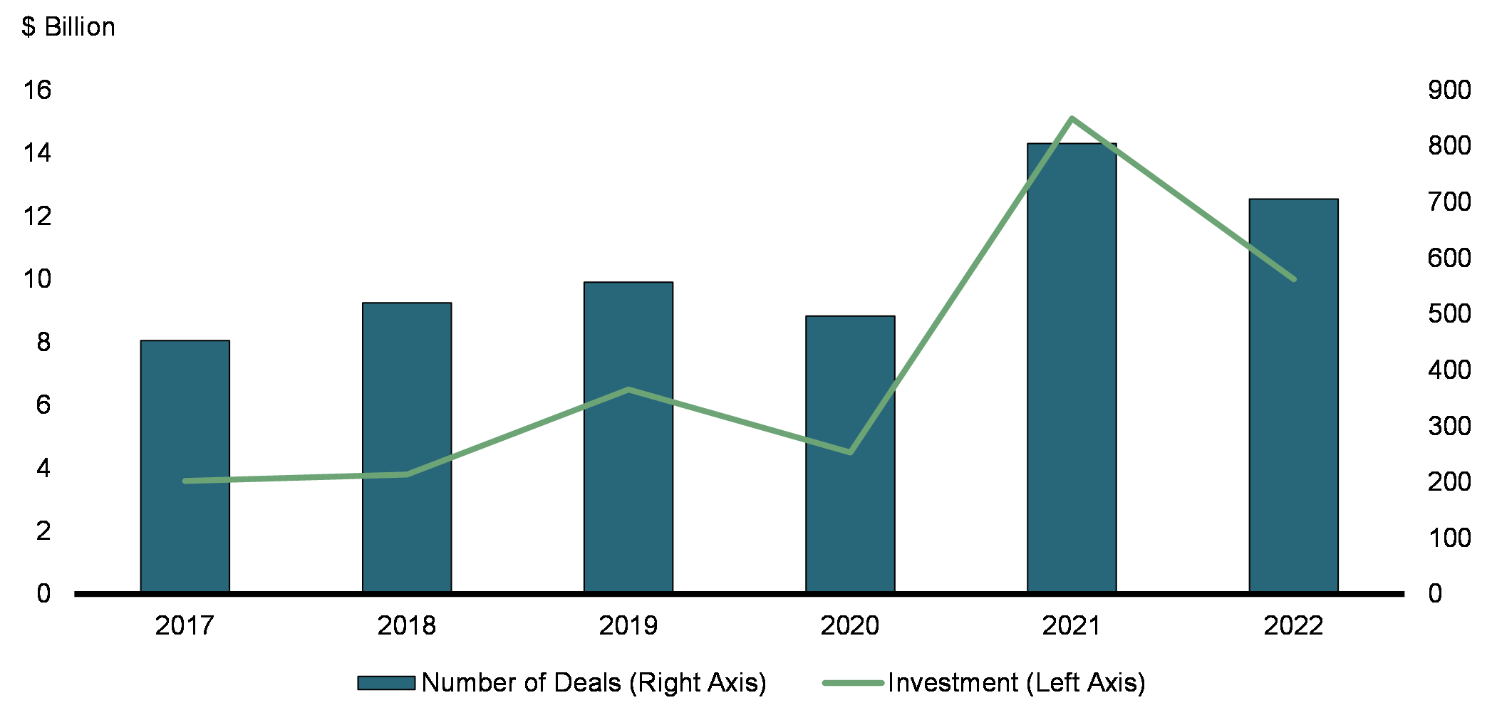 Chart 7: Venture Capital Investment in Canada – 2017-2022