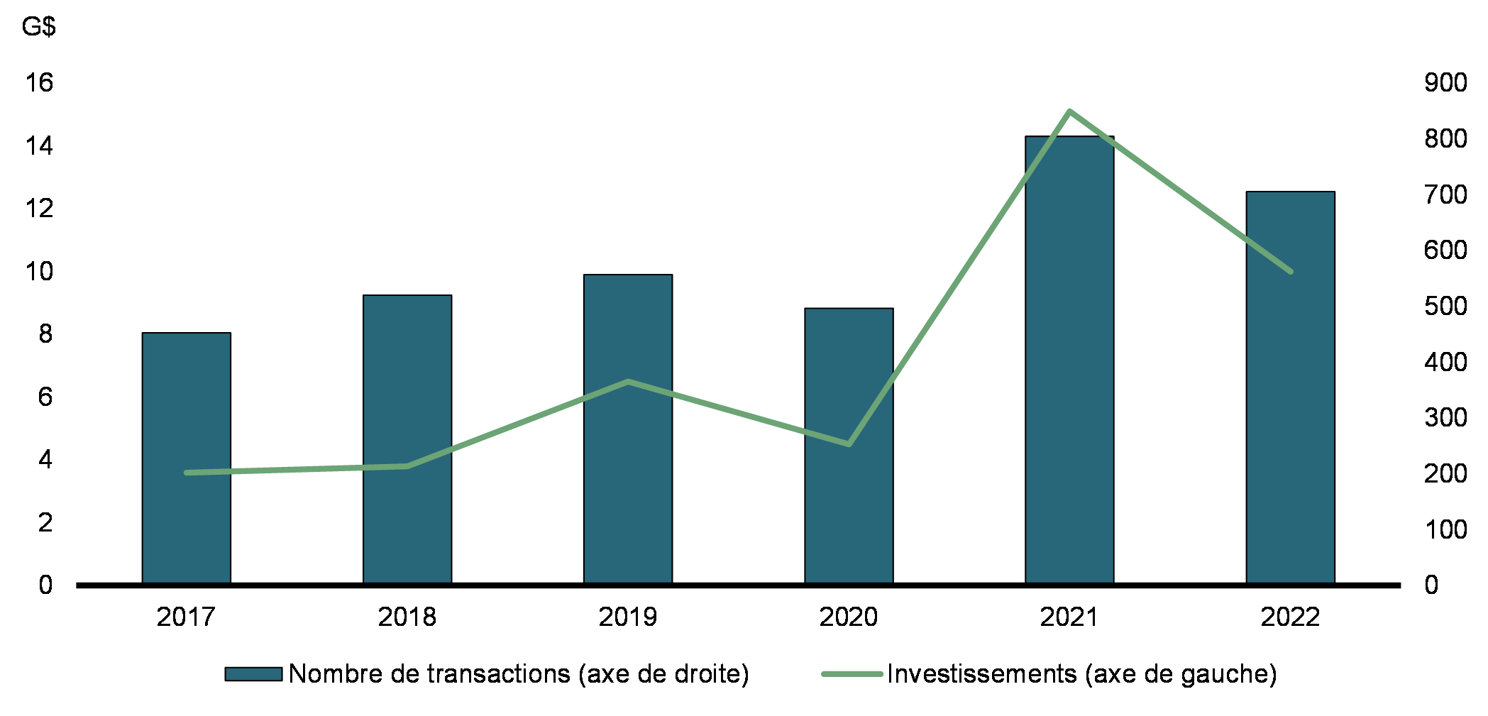 Graphique 7 Investissements en capital-risque au Canada – 2017-2022