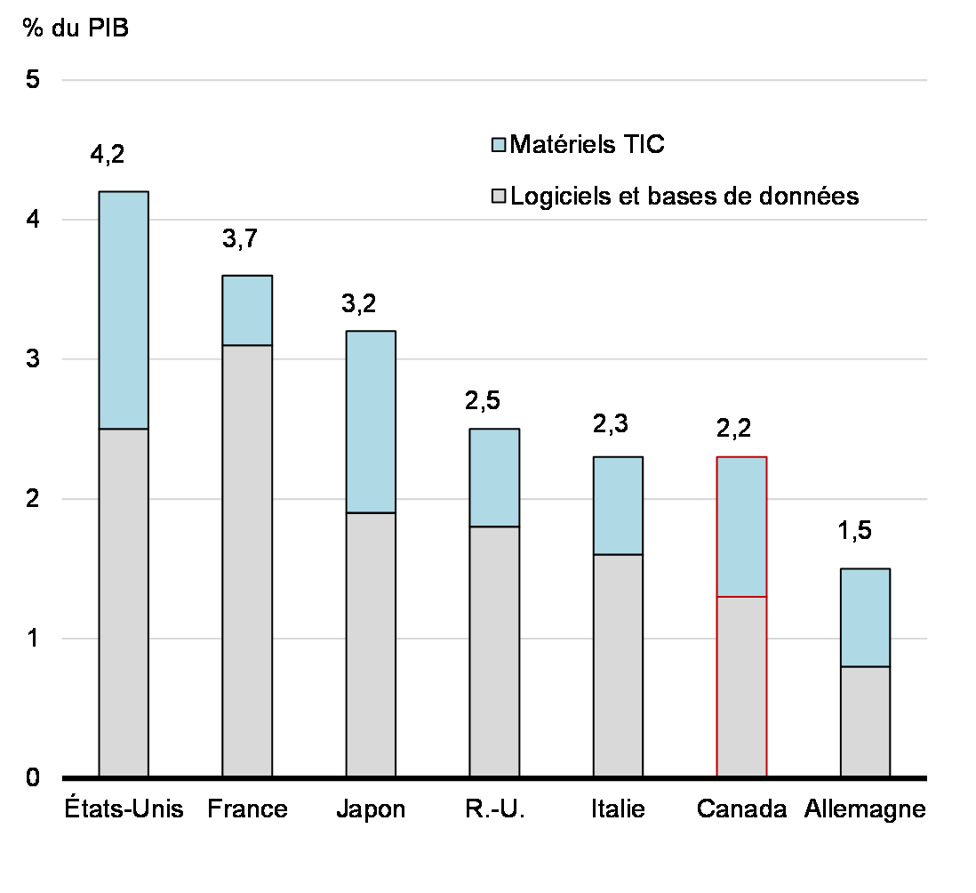 Graphique 8 Investissements dans les technologies de l'information et des communications, 2015-2019