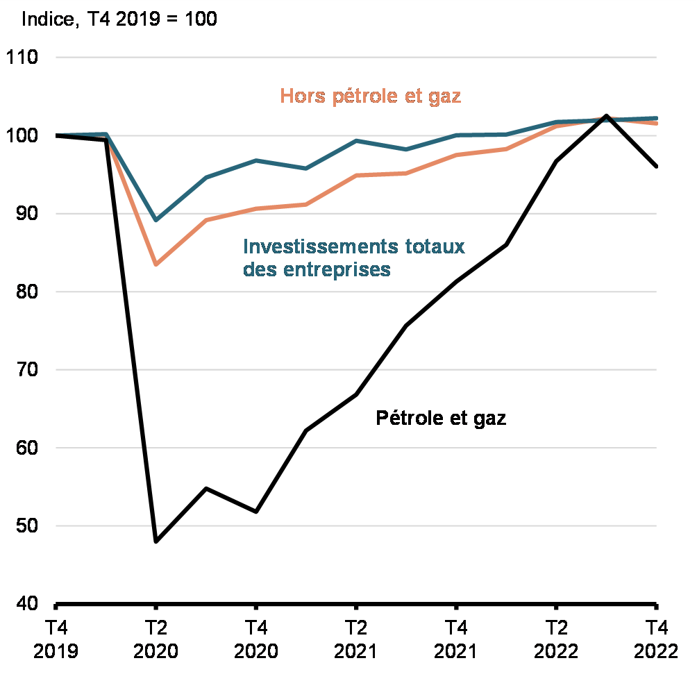 Graphique A1 Répartition des investissements réels des entreprises 