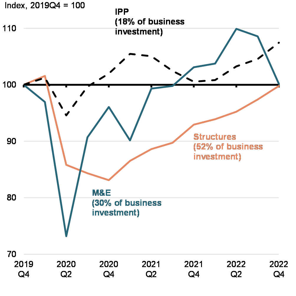 Chart A2: Real Investment in Non-Residential Structures