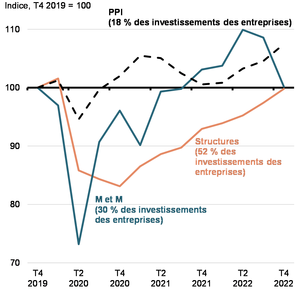 Graphique A2 Investissements réels dans les structures non résidentielles