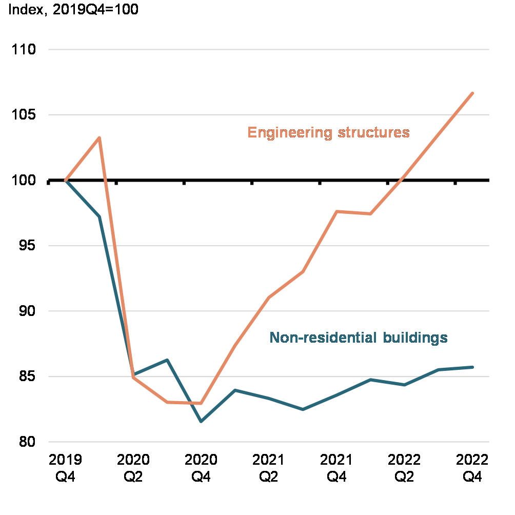 Chart A3: Real Investment in Structures 