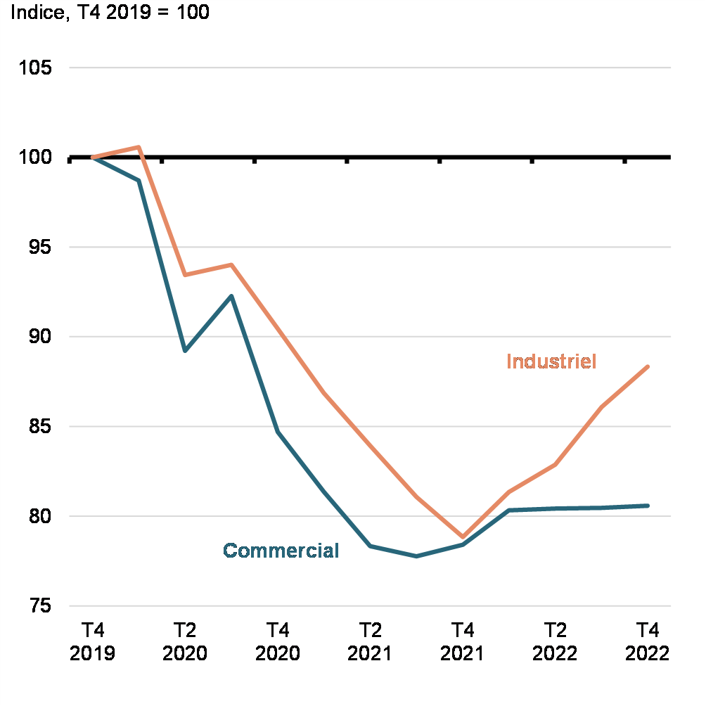 Graphique A4 Investissements réels dans les bâtiments non résidentiels