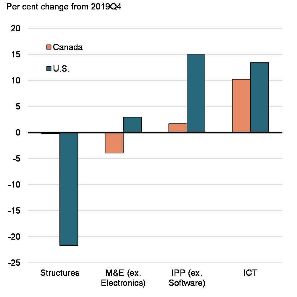 Chart A5: Real Business Investment Recovery in Canada and the U.S.